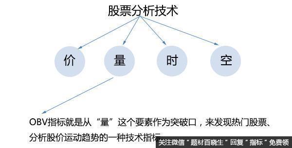 炒股只看OBV就可以，却常被散户忽略OBV指标？