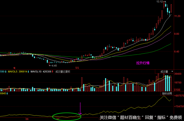 炒股只看OBV就可以，却常被散户忽略OBV指标？