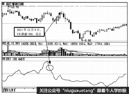 VR指标的买卖点