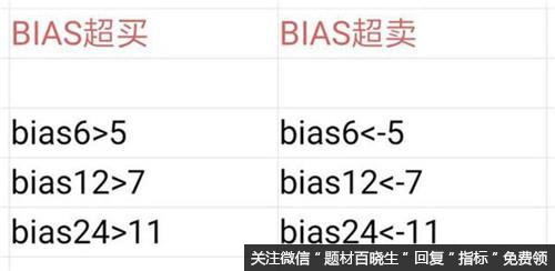 BIAS指标的基本使用有什么技巧，怎么操作？