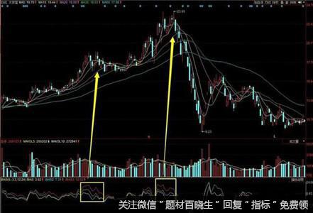 BIAS指标的基本使用有什么技巧，怎么操作？