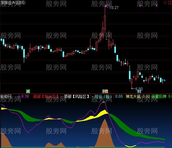 通达信神龙精准KDJ指标公式