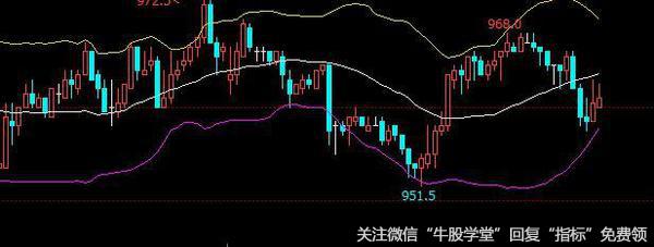 操作要点有几个？布林线的实质应用是什么？