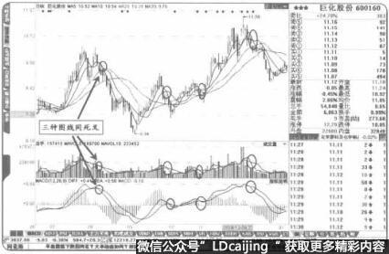 在股价中价区域出现“三种图线同死叉”是短线卖出点