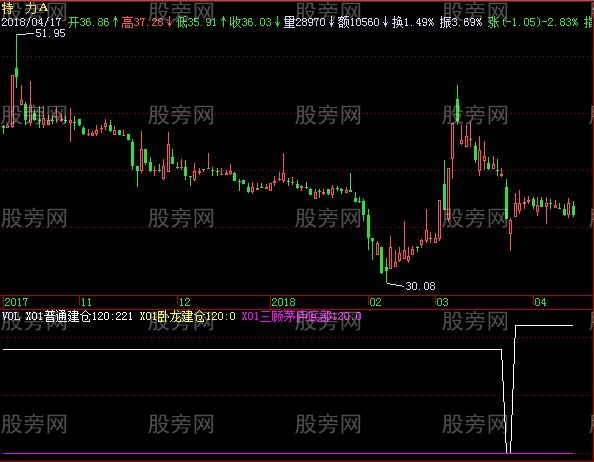 飞狐三顾茅庐选股指标公式