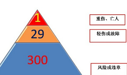 人生的海因里希法则